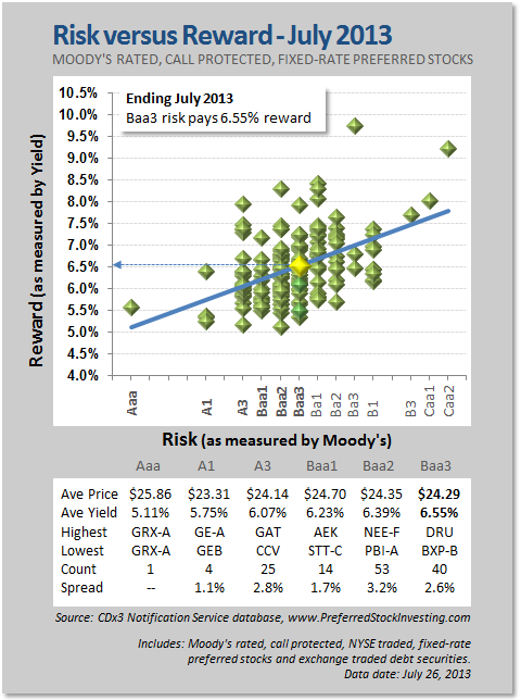 Preferred Stocks End July Favoring Ers Higher Reward For Lower Rivsk Versus Reward July 2017