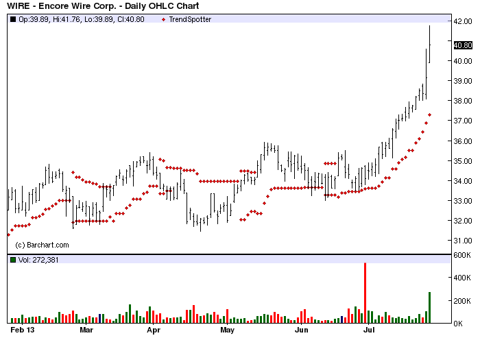 encore wire corporation stock