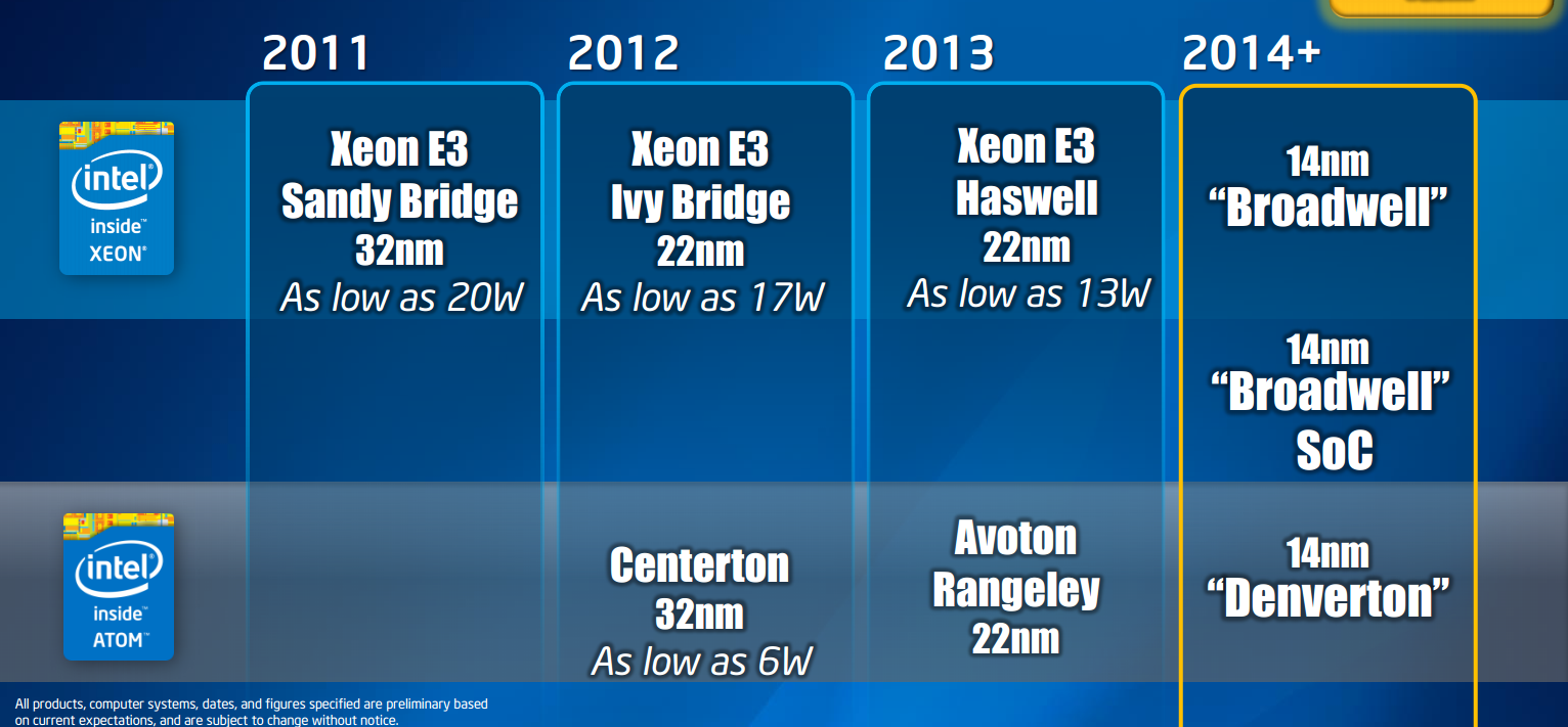 Intel 14 поколение. Поколения процессоров кратко. Broadwell процессоры таблица. 2012 Поколения Intel. Sandy Bridge vs Ivy Bridge.