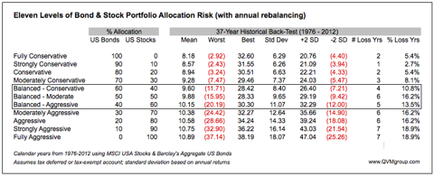 Historical Returns For U.S. Stock/Bond Allocations, And Choosing Your ...