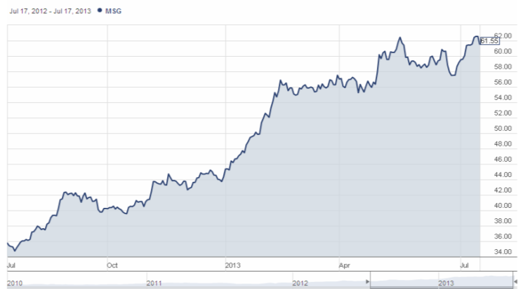 Keep Expectations Low For Madison Square Garden Earnings NYSE MSGS Seeking Alpha