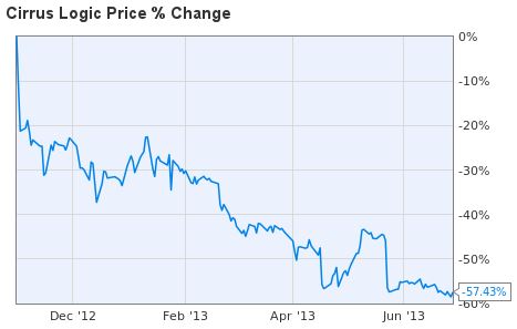 Cirrus Logic Know Your Risks Or Risk Your Future Nasdaq Crus Seeking Alpha