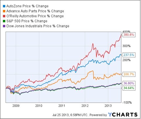 What Does The Future Hold For AutoZone? (NYSE:AZO) | Seeking Alpha