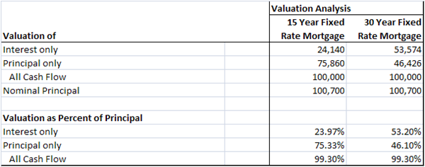 Forward Rates: 120 Months Of Projected U.S. Treasury And Fixed Rate