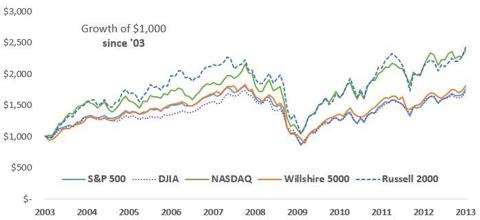 Nasdaq Vs Dow Chart