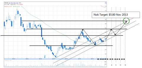 Nokia weekly chart