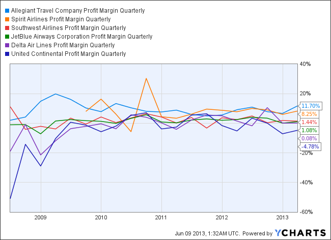 Allegiant Travel 3 Reasons Why This Stock Is Taking Off Nasdaqalgt Seeking Alpha 