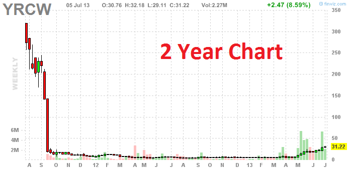Yrcw Stock Chart