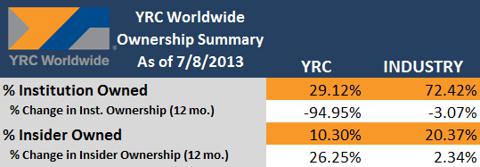 Yrc stock options