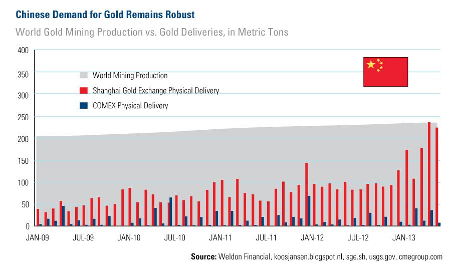 Gold delivery. Gold Production. Шанхайская биржа золота. Курс золота в юанях. Shanghai Gold Exchange Palladium.