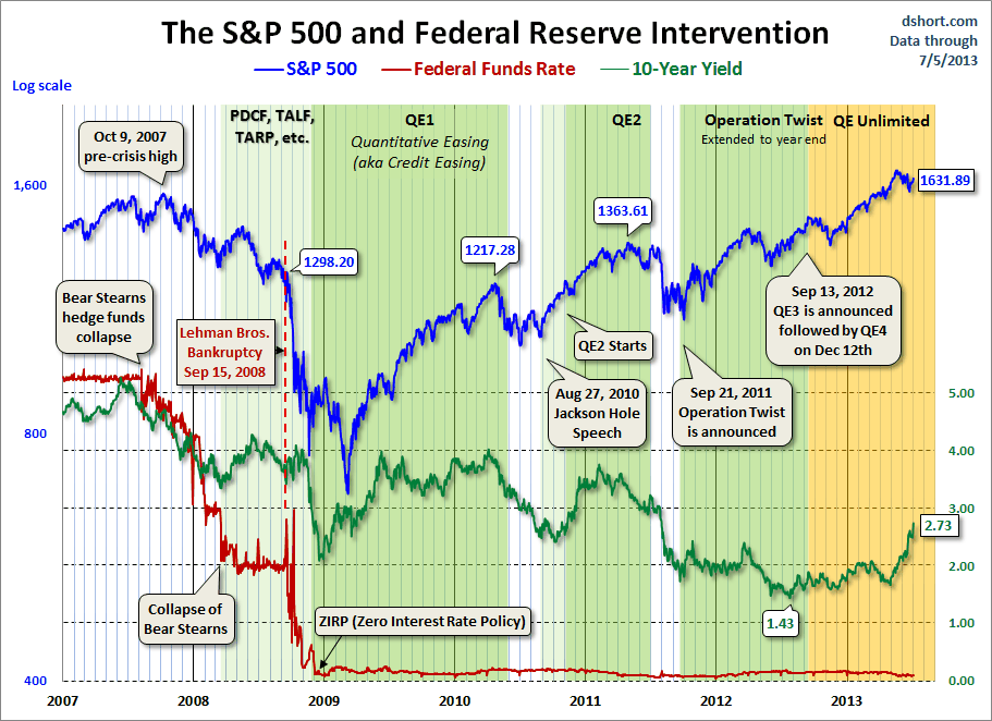 Treasury Snapshot: 10 Year Yield Increases At A Record Pace | Seeking Alpha