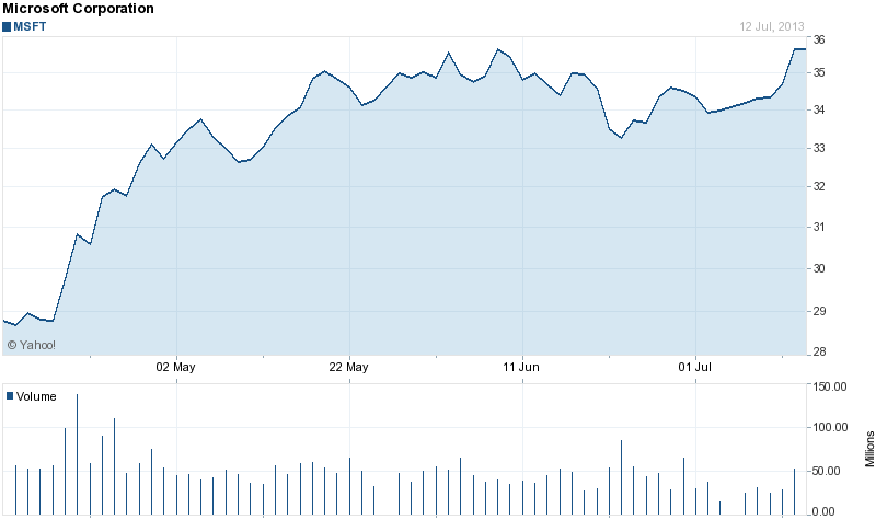 Microsoft Should Turn In Another Good Quarter On July 18th NASDAQ MSFT Seeking Alpha Microsoft should turn in another good quarter on july 18th nasdaq msft seeking alpha