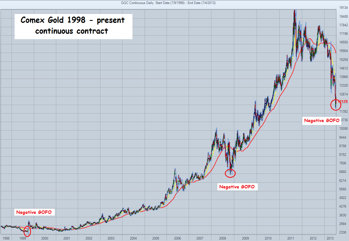 Стоимость золота на лондонской. Курс золота в 1998 году. Ставки и золото. График цен на золото с 1998. Курс золота в 1998 году график.