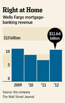 Wells fargo mortgage store refinance rates