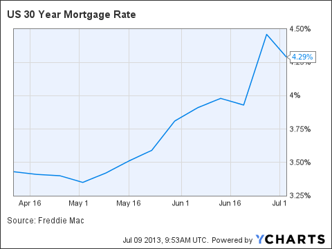 Wells Fargo Mortgage Rates Chart
