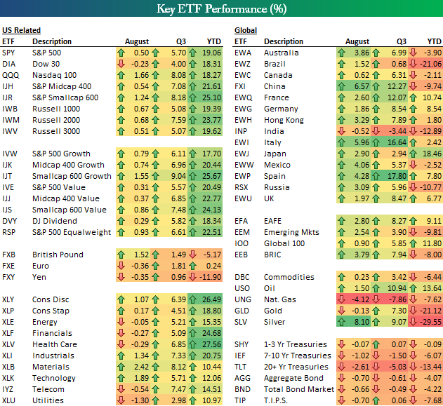 Recent Asset Class Performance | Seeking Alpha