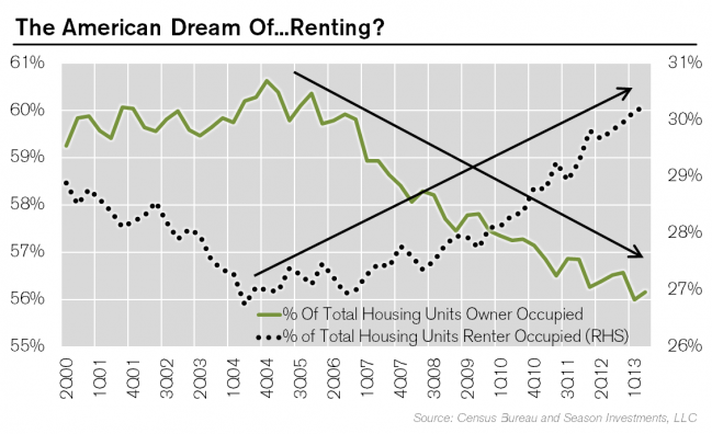 The American Dream Of Renting | Seeking Alpha