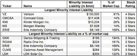 Minority Interests | Seeking Alpha