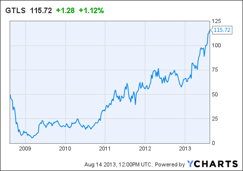 Mobile LNG Delivery Fueling Chart Industries' Growth In China (NYSE ...