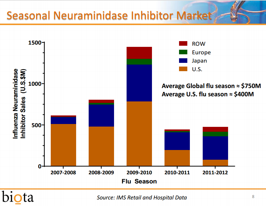 Tamiflu Yearly Revenue