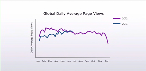 Yahoo PageViews Growth