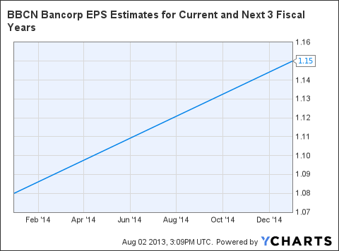 BBCN EPS Estimates for Current and Next 3 Fiscal Years Chart
