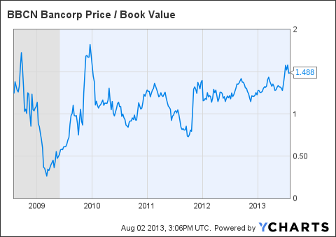 BBCN Price / Book Value Chart
