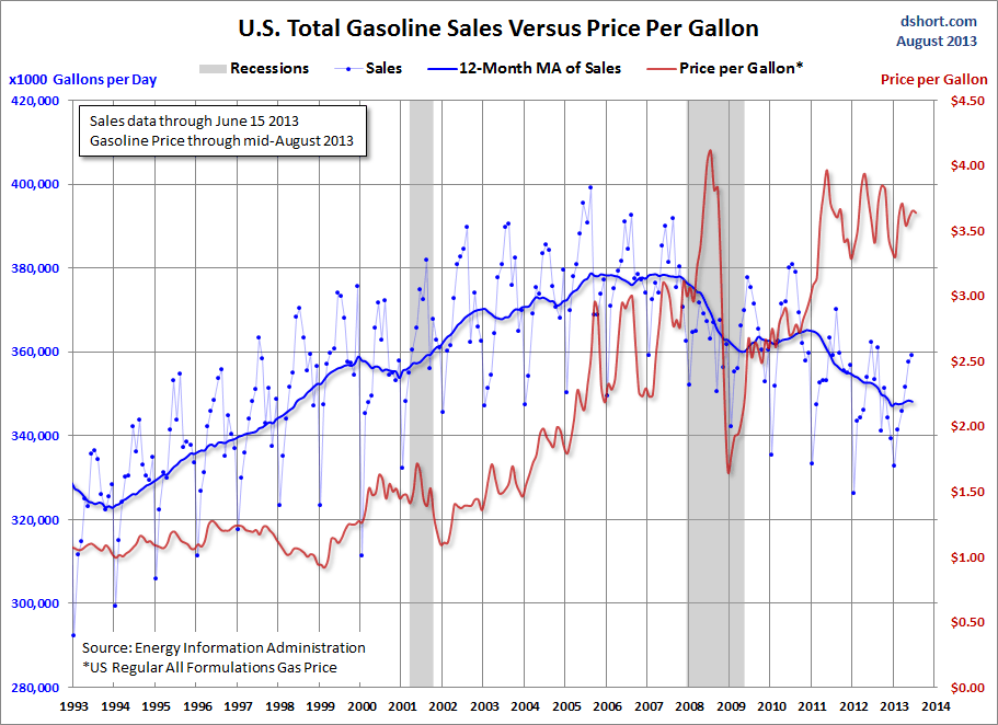 Gas volume. Цена галлона бензина США динамика. Галлон бензина в США график. Курс нефти 1999. Цена на нефть с 1995