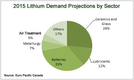 lithium demand by sector