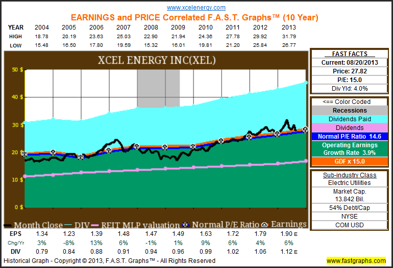 xcel energy stock price for today