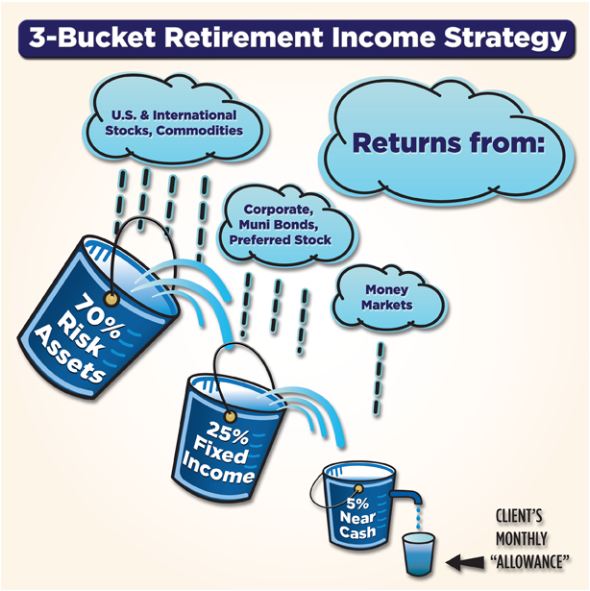 Four bucket strategy for investing direct investing rbc fees for passport