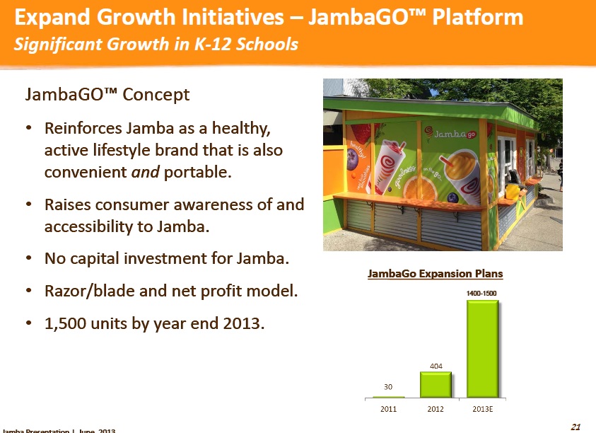 Jamba Juice From Turnaround To Growth Story, Risk/Reward Looks