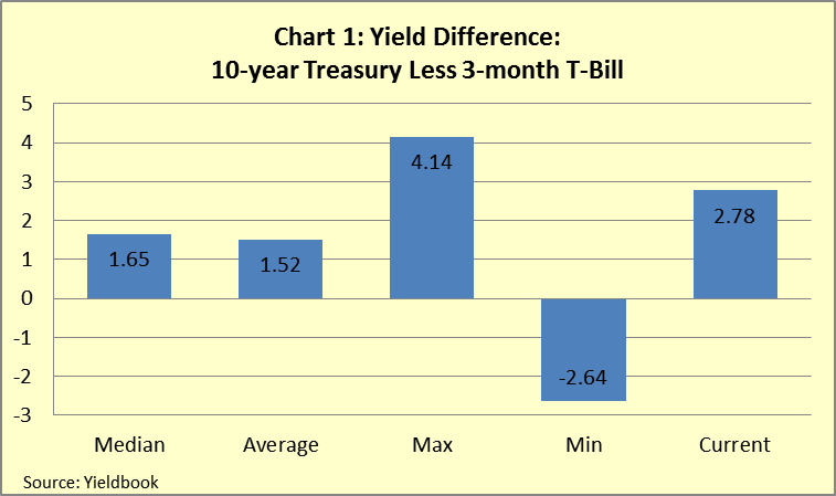 How High Are Yields Likely To Rise? | Seeking Alpha