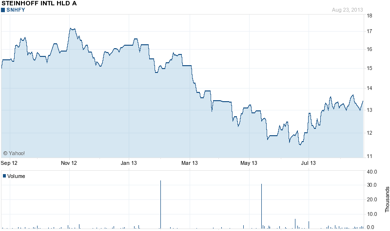 Steinhoff International Holdings: A South African Holding Company ...