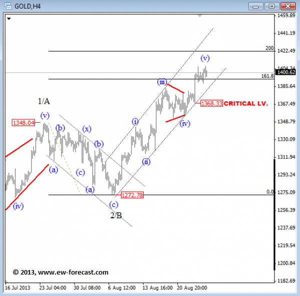 GOLD: Five Waves Up Suggest A Corrective Retracement-Elliott Wave ...