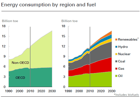 The Future Of Energy Looks Much Like Today | Seeking Alpha