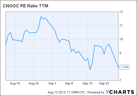 Cnooc share price