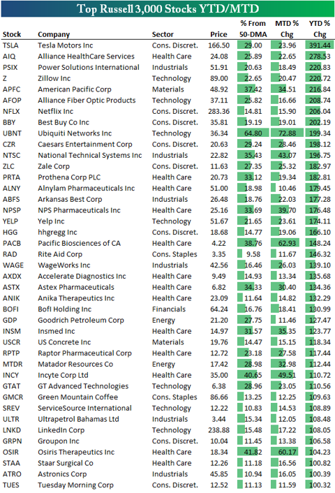 Top Performing Stocks YTD/MTD | Seeking Alpha