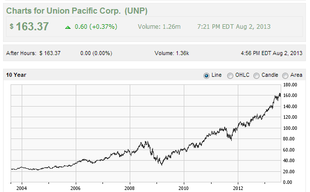 Union Pacific Stock Chart