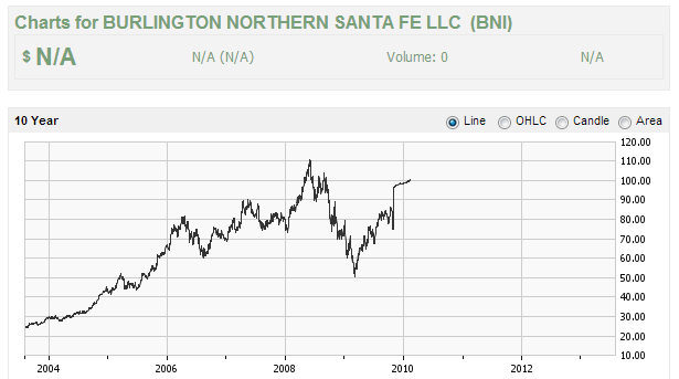 Bnsf Stock Price Chart