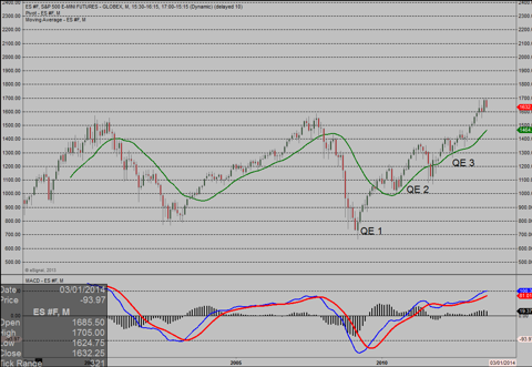 Bubble Proofing Mr. Market & The End Of QE