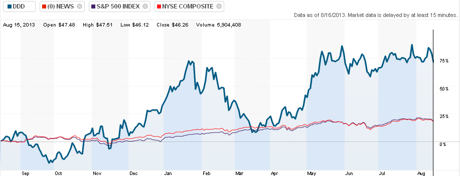 3D Systems Set To Make Investors Very Happy - Part 2 (NYSE:DDD ...