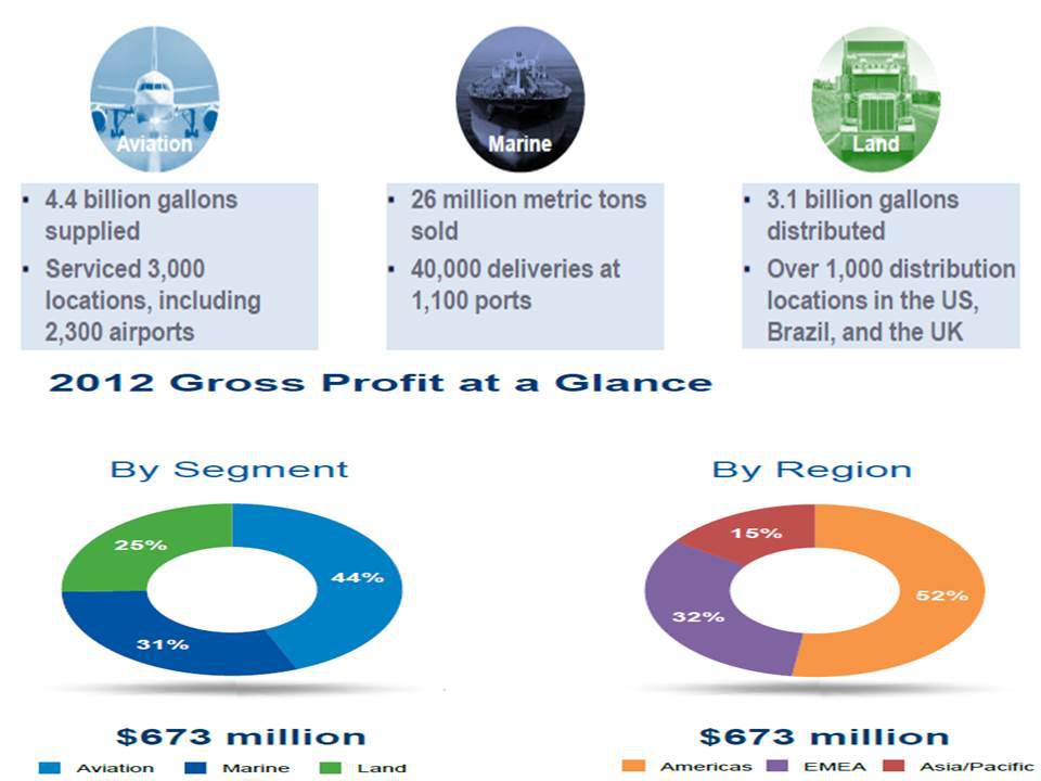 World Fuel Services SellOff Is Buying Opportunity (NYSEWKC