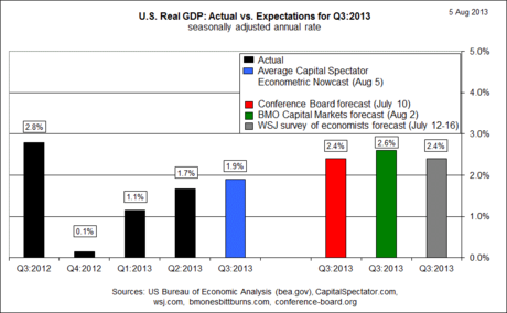 Q3 2013 U.S. GDP Nowcast: GDP Expected To Rise 1.9% | Seeking Alpha