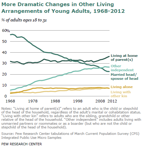 The Housing Recovery Will Proceed Even With The Changing Preferences ...