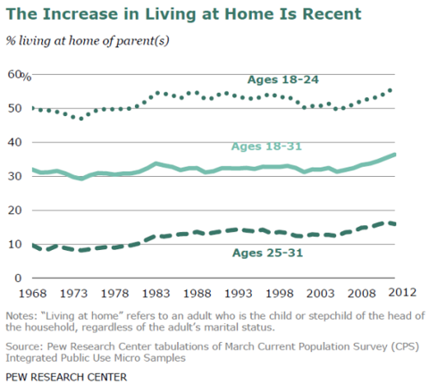 The Housing Recovery Will Proceed Even With The Changing Preferences ...