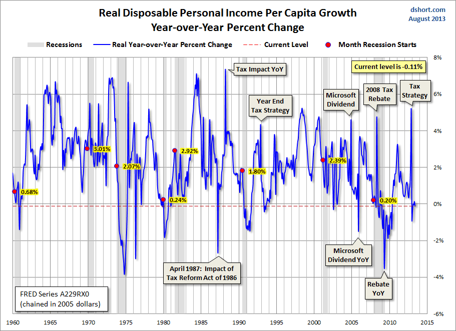 Real Disposable Per Capita Down 0.11 YearOverYear Seeking