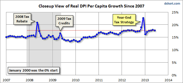 Real Disposable Income Per Capita: Down 0.11% Year-Over-Year | Seeking ...