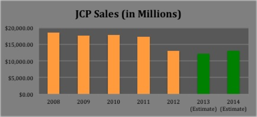 JC Penney's same-store sales outpace estimates, sending shares higher