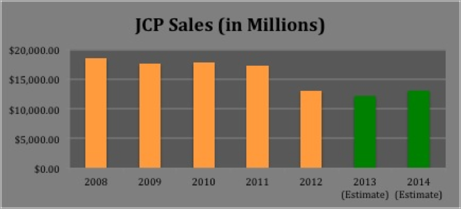 J.C. Penney - A Retail Dinosaur Soon To Be Extinct (OTCMKTS:CPPRQ